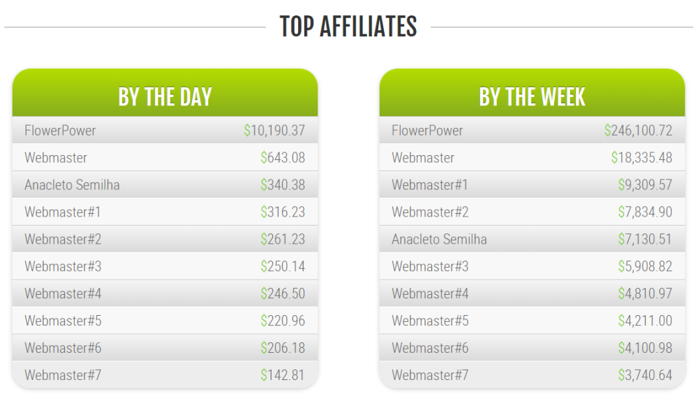Top Affiliates of Bonga Cash